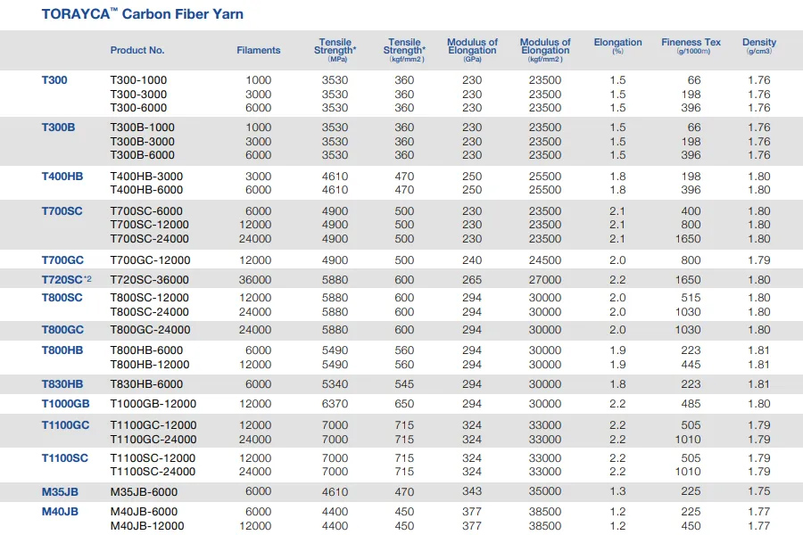 资料分享】最全！国外8大碳纤维制造商产品主体指标：日本东丽/帝人/三菱、美国赫氏…